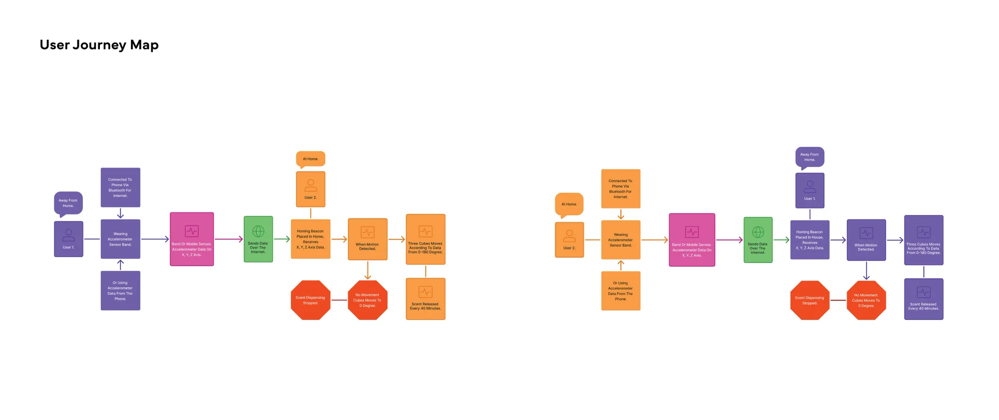 Flowcharts mapping the sensing band and beacon system
