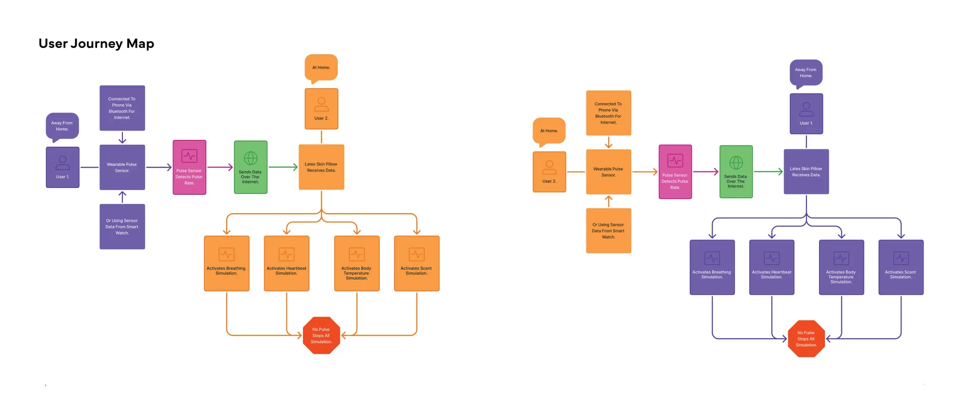 Flowchart diagrams mapping the sensing and actuation system
